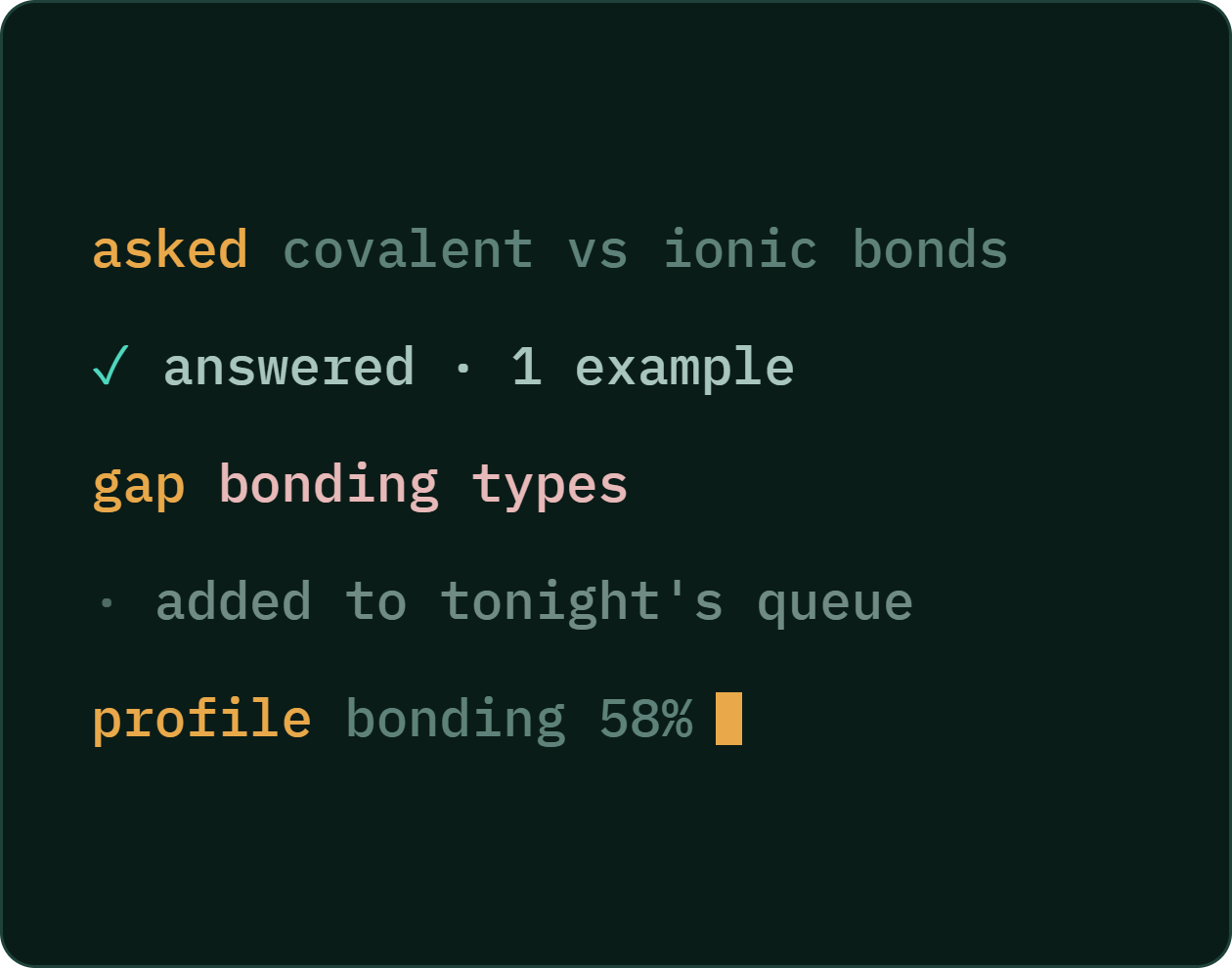 Step three: the question is logged as a gap in bonding types and added to tonight's queue.